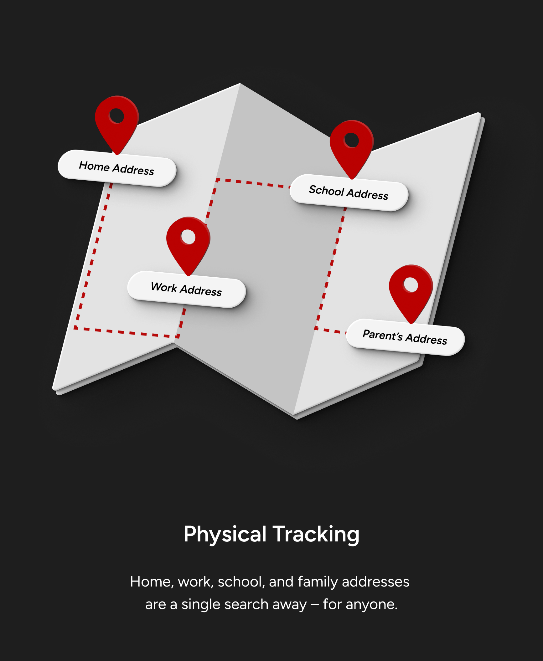 Physical tracking. Home, work, school, and family addresses are a single search away for anyone.